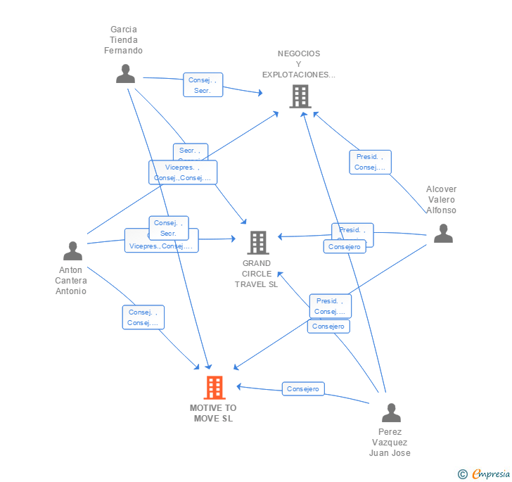Vinculaciones societarias de MOTIVE TO MOVE SL