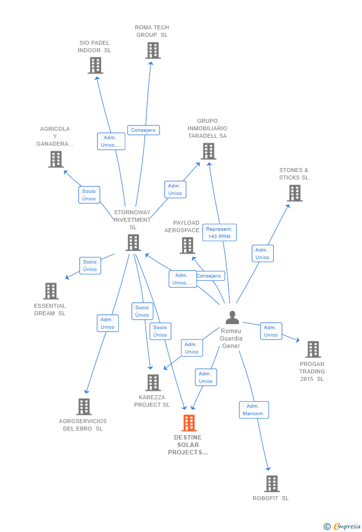 Vinculaciones societarias de DESTINE SOLAR PROJECTS SL