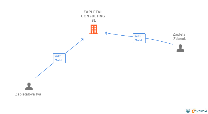 Vinculaciones societarias de ZAPLETAL CONSULTING SL