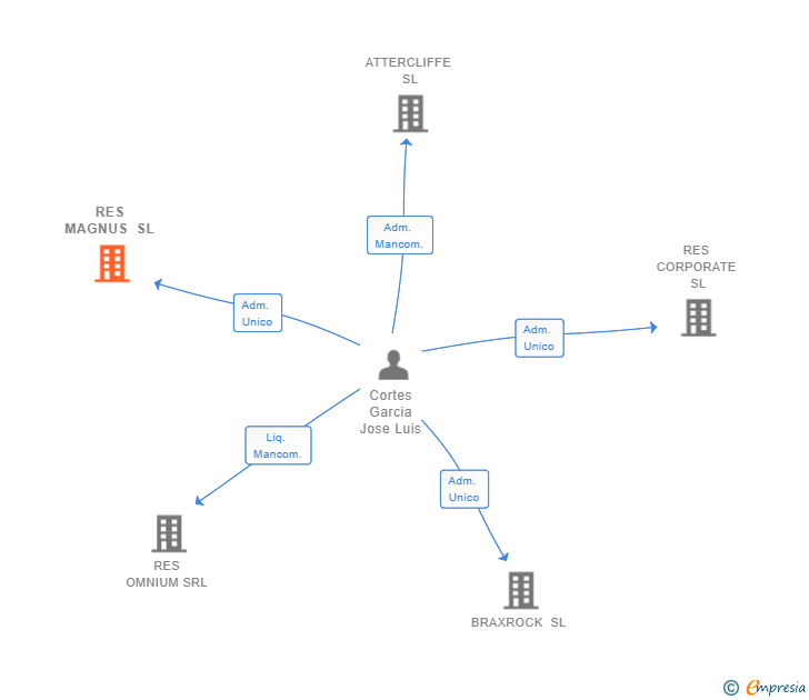 Vinculaciones societarias de RES MAGNUS SL