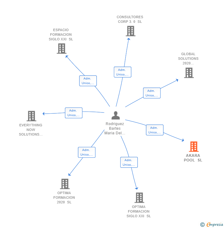 Vinculaciones societarias de AKARA POOL SL