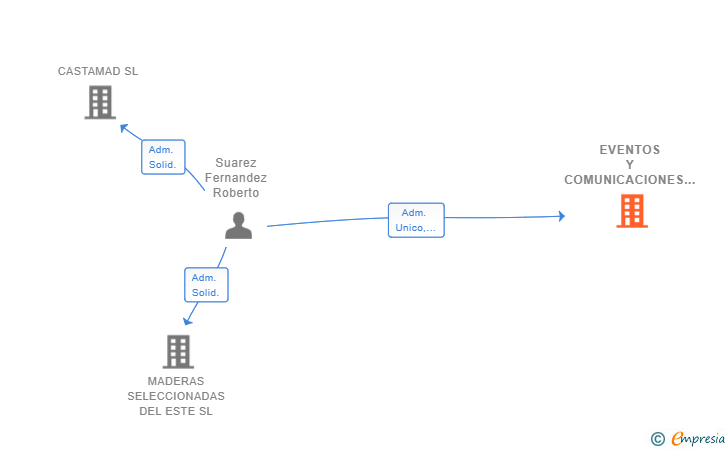 Vinculaciones societarias de EVENTOS Y COMUNICACIONES CONECTA T SL