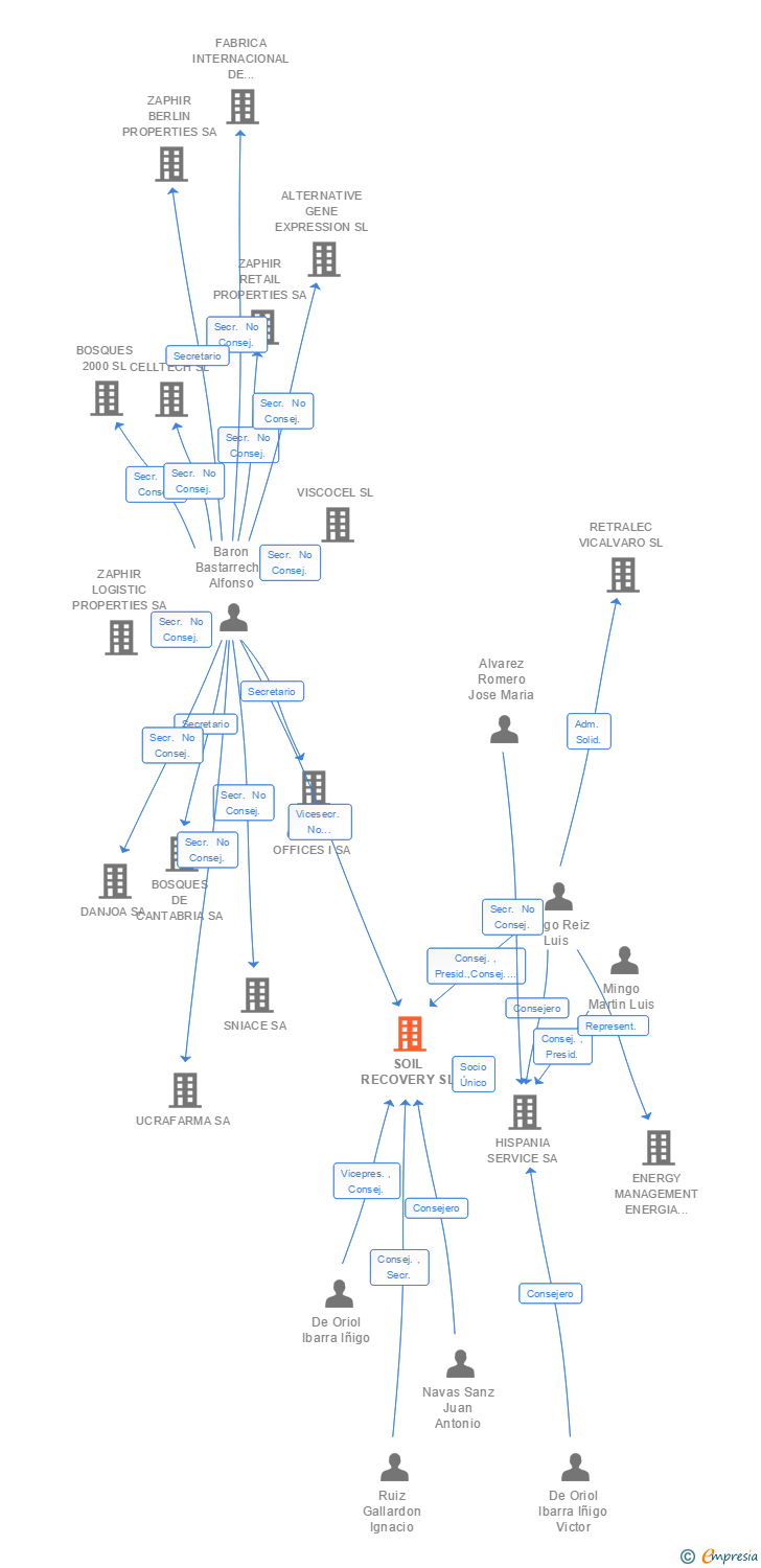 Vinculaciones societarias de SOIL RECOVERY SL