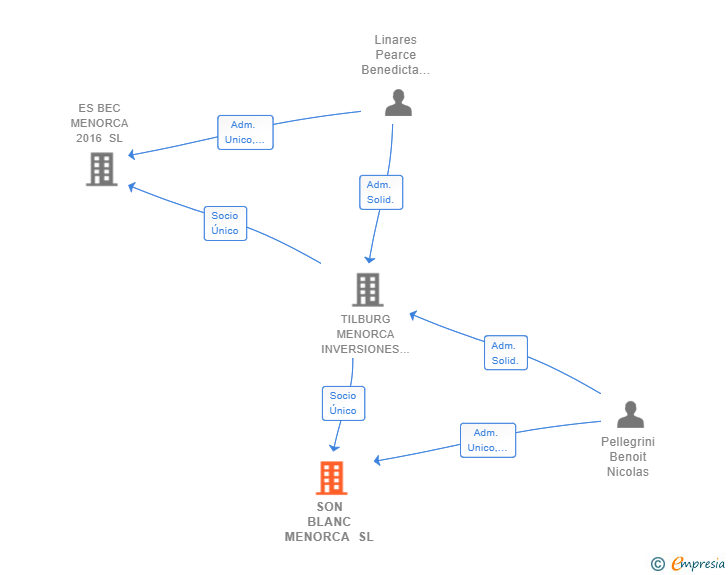 Vinculaciones societarias de SON BLANC MENORCA SL