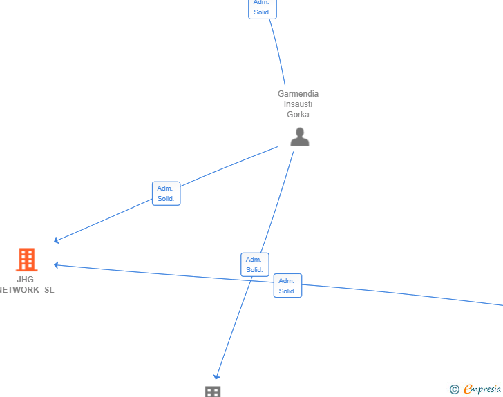 Vinculaciones societarias de JHG NETWORK SL