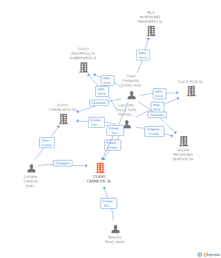 Vinculaciones societarias de CLAVO CARNICOS SL