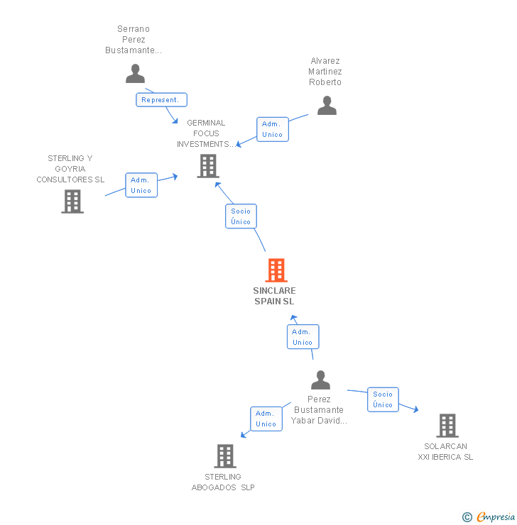 Vinculaciones societarias de SINCLARE SPAIN SL