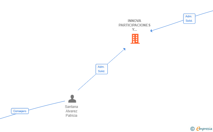 Vinculaciones societarias de INNOVA PARTICIPACIONES Y EMPRENDIMIENTO SL