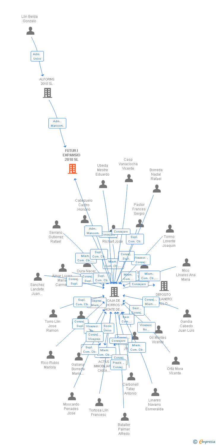 Vinculaciones societarias de FUTUR I EXPANSIO 2010 SL