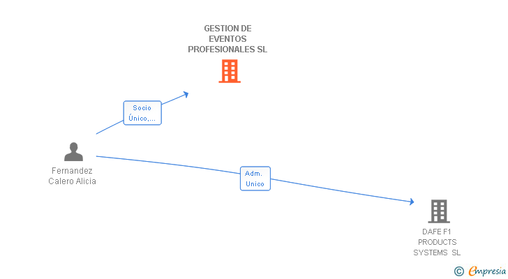 Vinculaciones societarias de GESTION DE EVENTOS PROFESIONALES SL