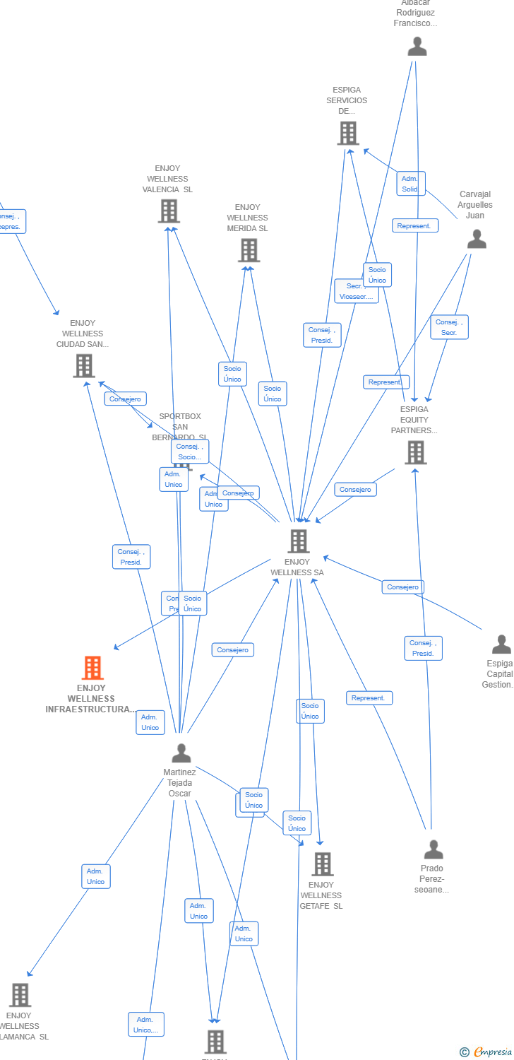 Vinculaciones societarias de ENJOY WELLNESS INFRAESTRUCTURA SL