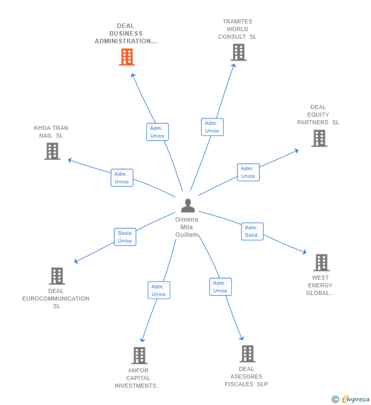 Vinculaciones societarias de DEAL TAX & LEGAL SLP
