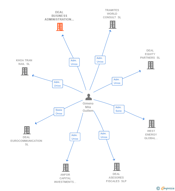 Vinculaciones societarias de DEAL BUSINESS ADMINISTRATION SL