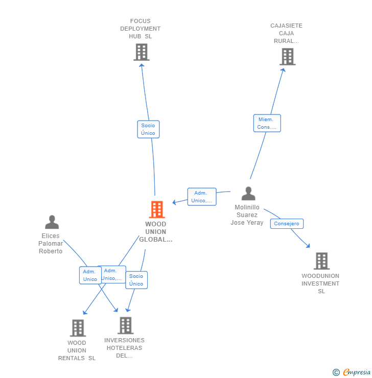 Vinculaciones societarias de WOOD UNION GLOBAL VALUE SL