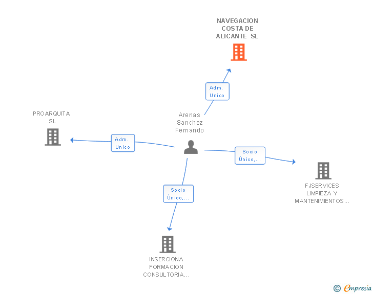 Vinculaciones societarias de NAVEGACION COSTA DE ALICANTE SL