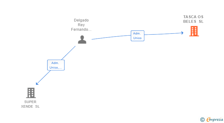 Vinculaciones societarias de TASCA OS BELES SL