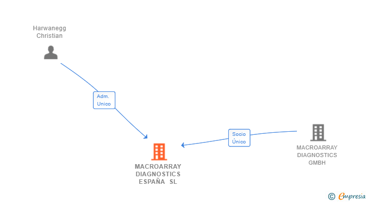 Vinculaciones societarias de MACROARRAY DIAGNOSTICS ESPAÑA SL