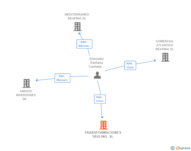 Vinculaciones societarias de TRANSFORMACIONES YAULING SL