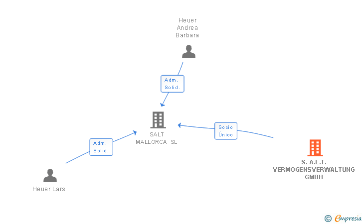 Vinculaciones societarias de S.A.L.T. VERMOGENSVERWALTUNG GMBH