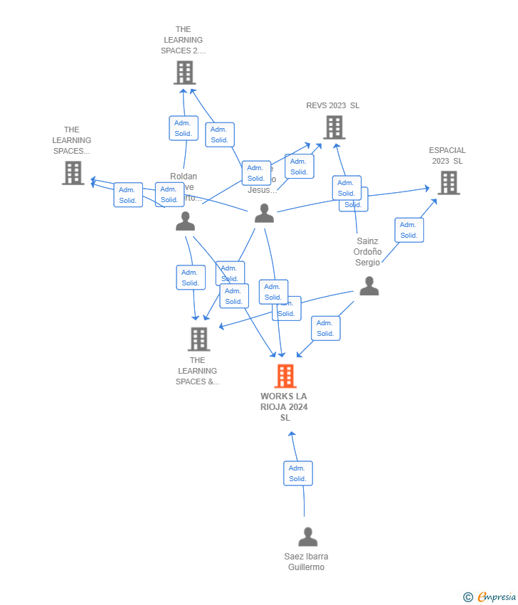 Vinculaciones societarias de WORKS LA RIOJA 2024 SL