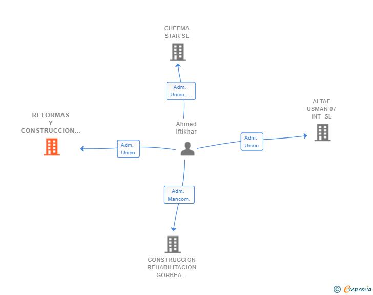 Vinculaciones societarias de REFORMAS Y CONSTRUCCION AHMED SL