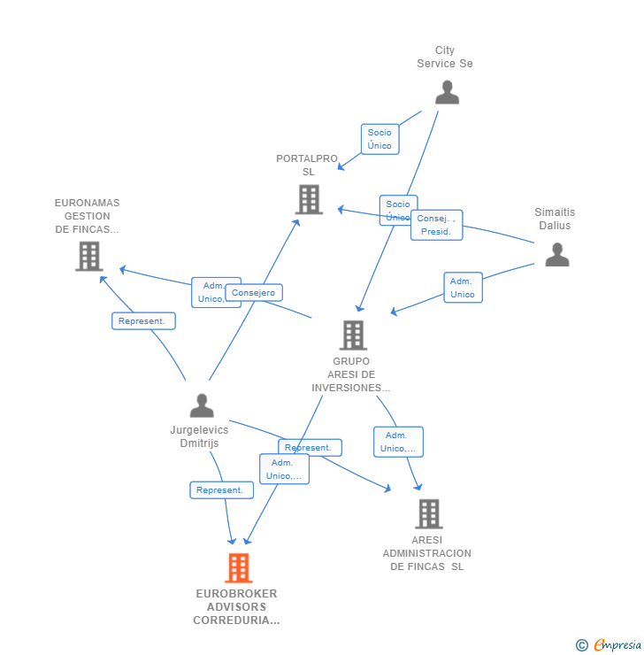 Vinculaciones societarias de EUROBROKER ADVISORS CORREDURIA DE SEGUROS SL