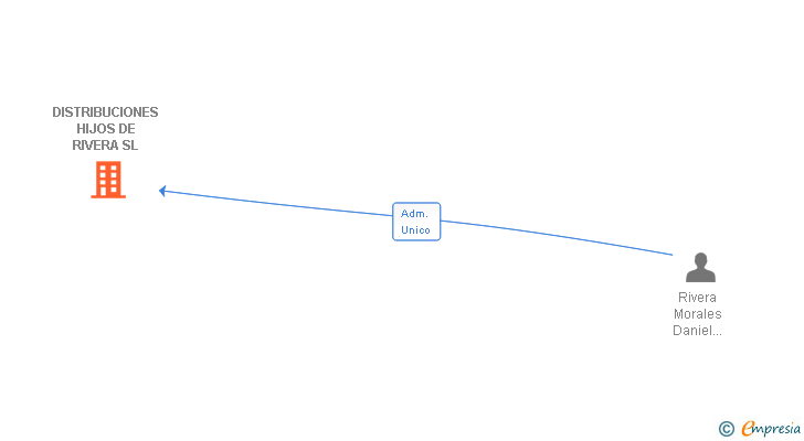Vinculaciones societarias de DISTRIBUCIONES HIJOS DE RIVERA SL