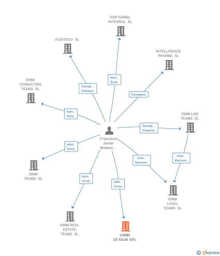 Vinculaciones societarias de ONMI DESIGN SRL
