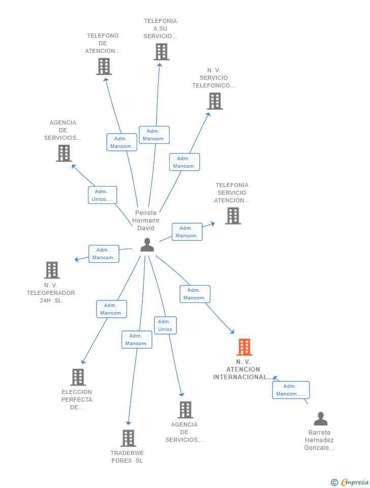 Vinculaciones societarias de N.V. ATENCION INTERNACIONAL TELEFONICA SL