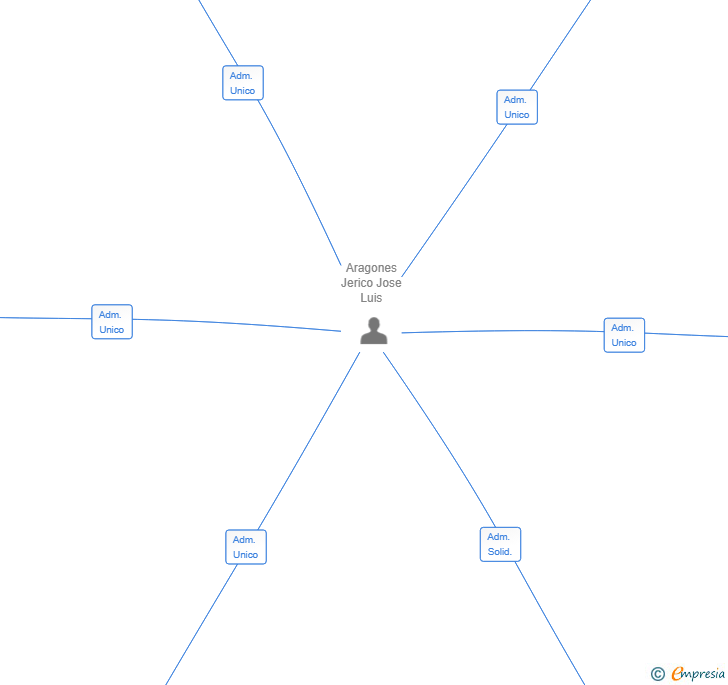 Vinculaciones societarias de INVERSIONES PLA DE GALERS SL