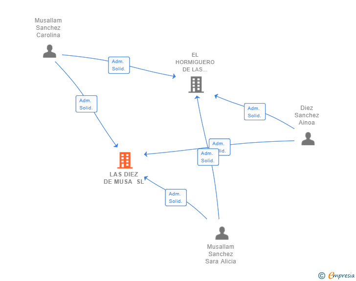 Vinculaciones societarias de LAS DIEZ DE MUSA SL