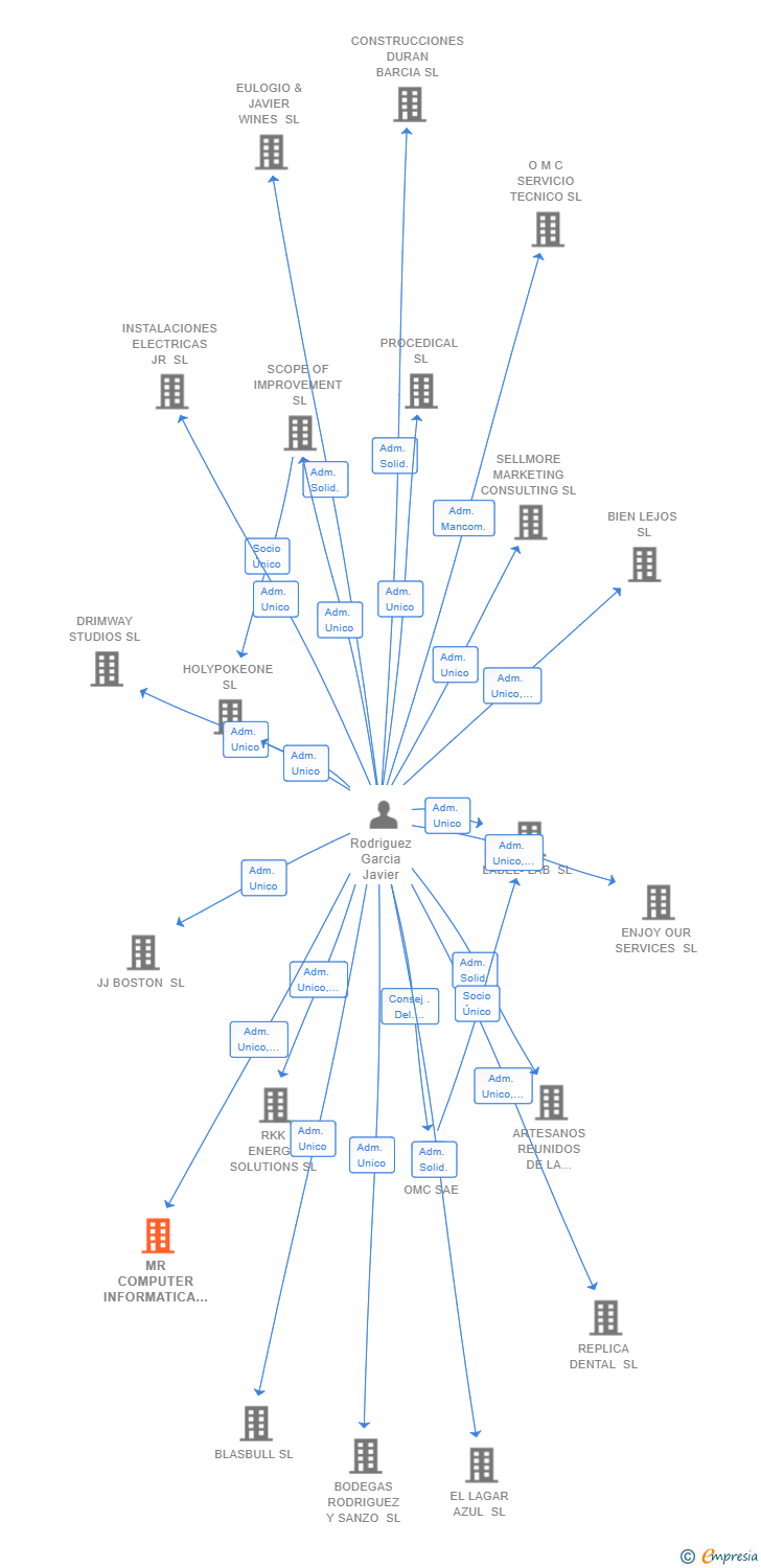 Vinculaciones societarias de MR COMPUTER INFORMATICA ASTURIAS 2007 SL