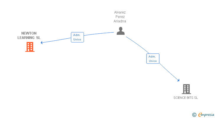 Vinculaciones societarias de LEARNING BITS SL