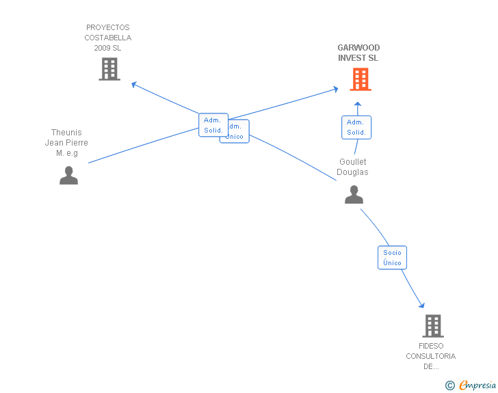 Vinculaciones societarias de GARWOOD INVEST SL