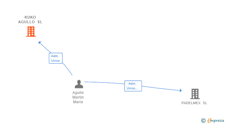 Vinculaciones societarias de KUKO AGULLO SL