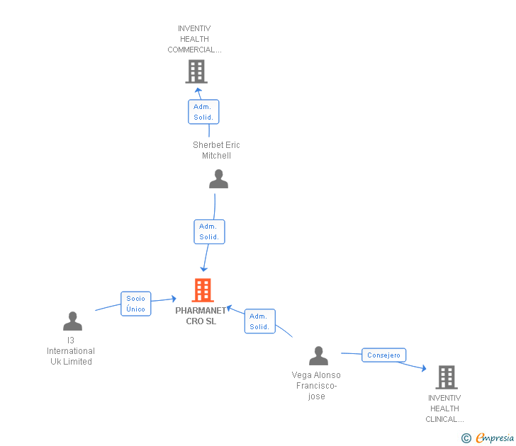 Vinculaciones societarias de PHARMANET CRO SL