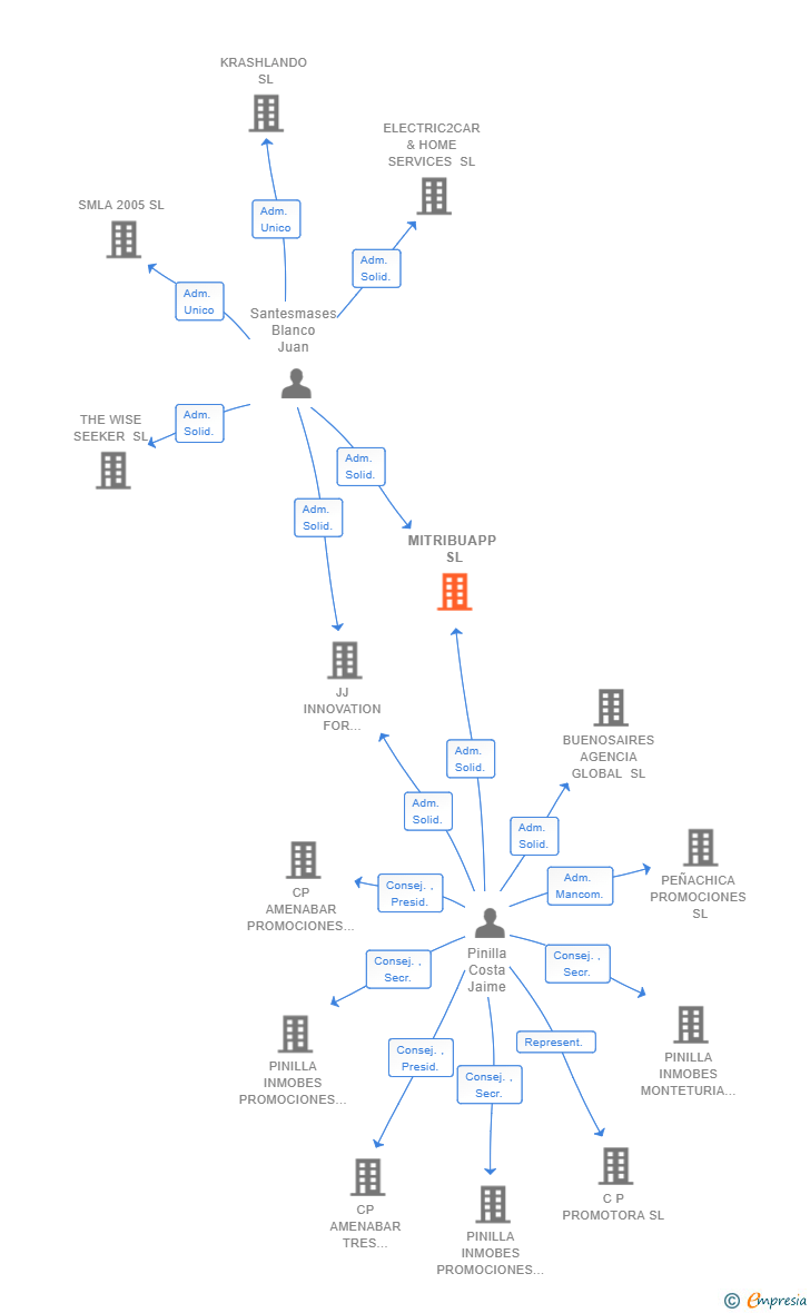 Vinculaciones societarias de MITRIBUAPP SL