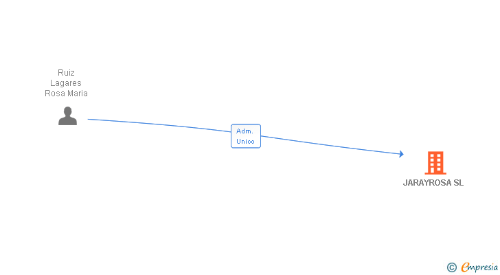 Vinculaciones societarias de JARAYROSA SL