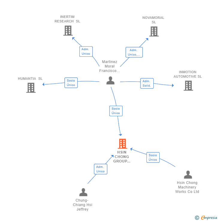 Vinculaciones societarias de HSIN CHONG GROUP SPAIN SL