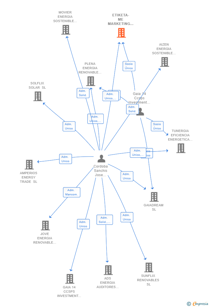 Vinculaciones societarias de ETIKETA-ME MARKETING SL