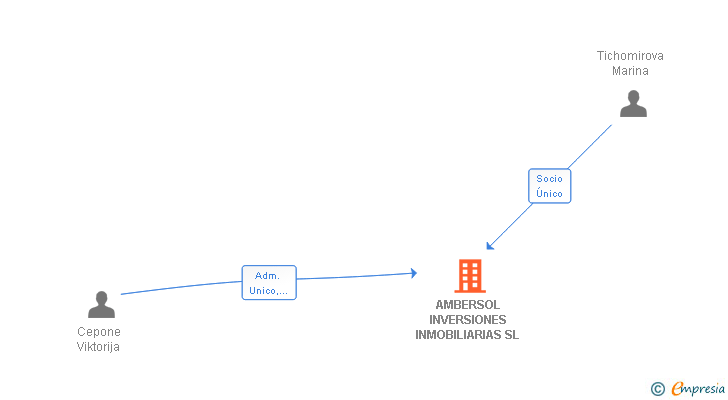 Vinculaciones societarias de AMBERSOL INVERSIONES INMOBILIARIAS SL