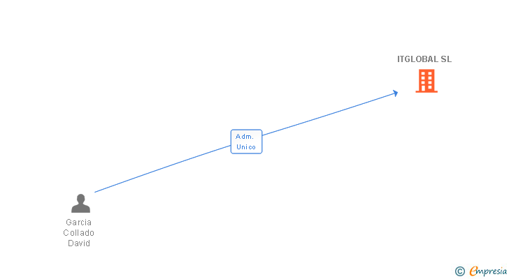 Vinculaciones societarias de ITGLOBAL SL