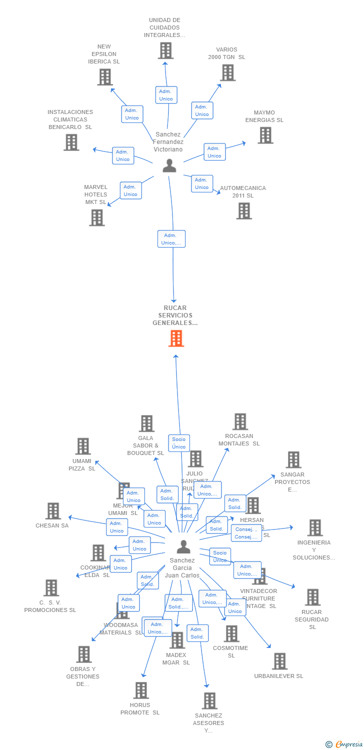Vinculaciones societarias de RUCAR SERVICIOS GENERALES SL