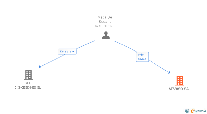 Vinculaciones societarias de VEVASO SA