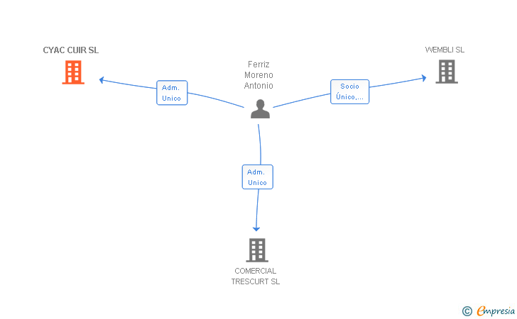 Vinculaciones societarias de CYAC CUIR SL