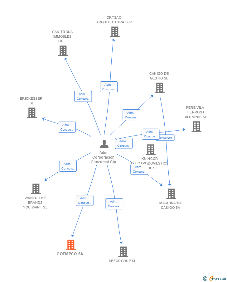 Vinculaciones societarias de COEMPCO SA