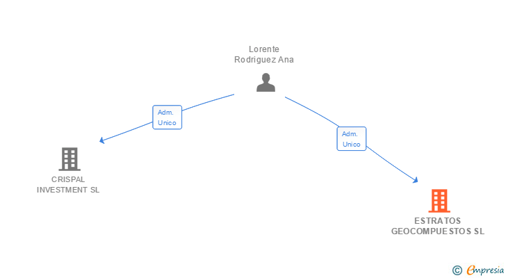 Vinculaciones societarias de ESTRATOS GEOCOMPUESTOS SL
