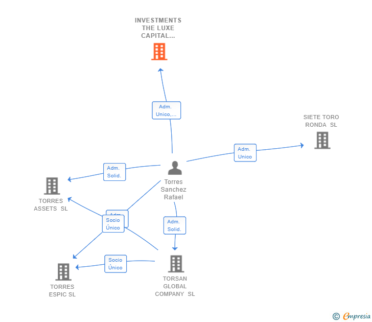 Vinculaciones societarias de INVESTMENTS THE LUXE CAPITAL INTERN SL