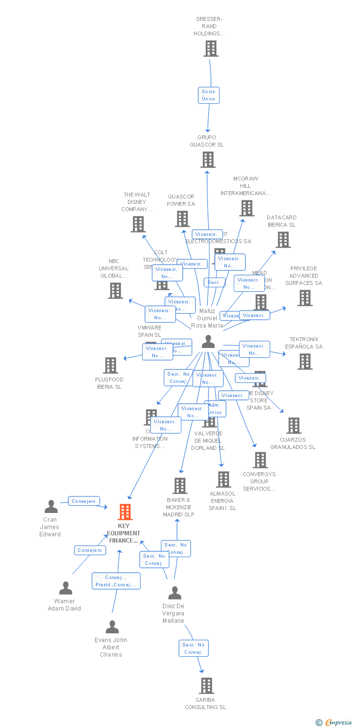 Vinculaciones societarias de KEY EQUIPMENT FINANCE ESPAÑA SA