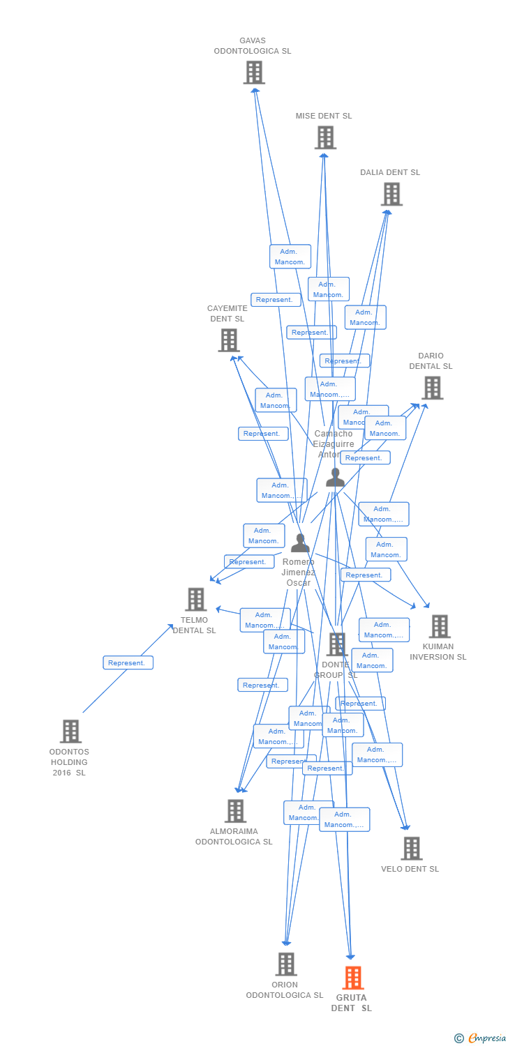 Vinculaciones societarias de GRUTA DENT SL